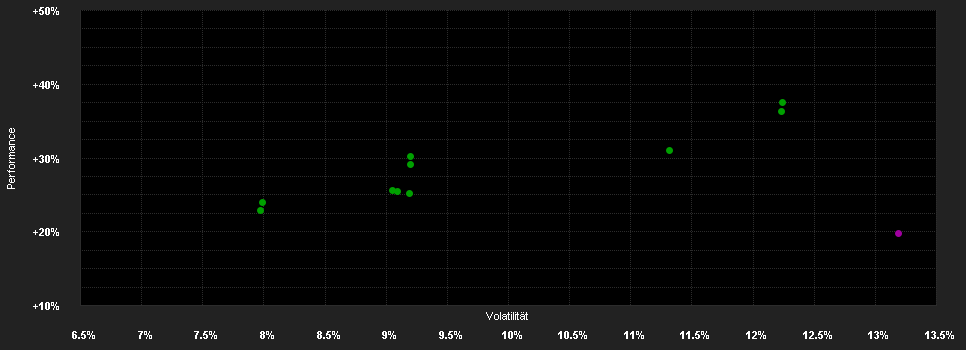 Chart for BL European Family Businesses Klasse B