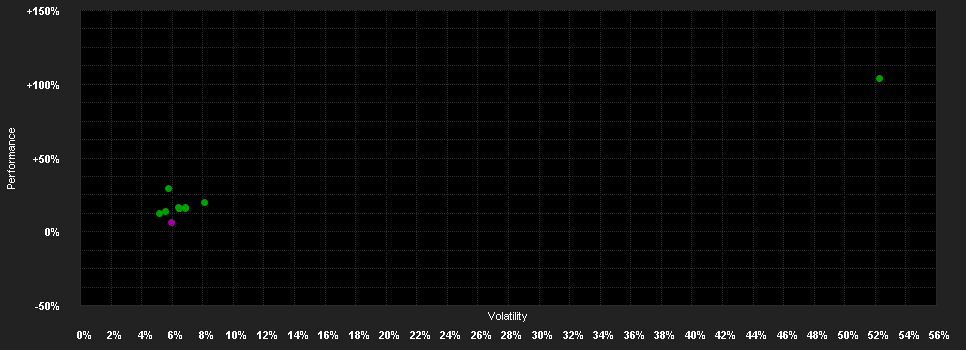 Chart for BL FUND SELECTION - 50-100 SRI Klasse B