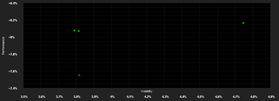 Chart for Raiffeisen Osteuropa Rent R VTA