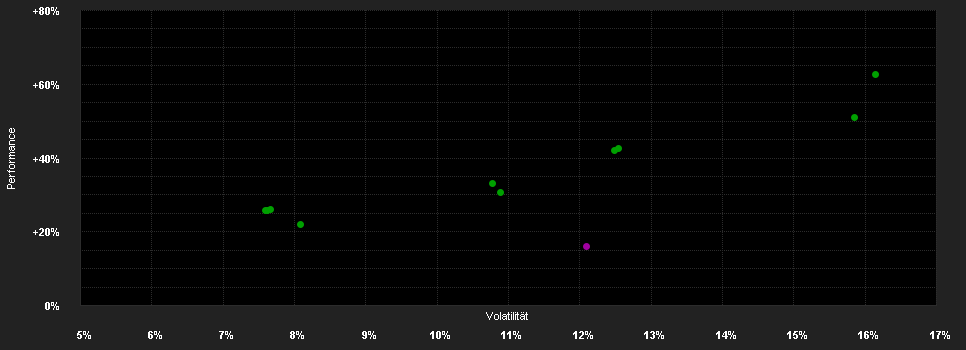 Chart for Lazard Global Equity Franchise Fund J Dist USD