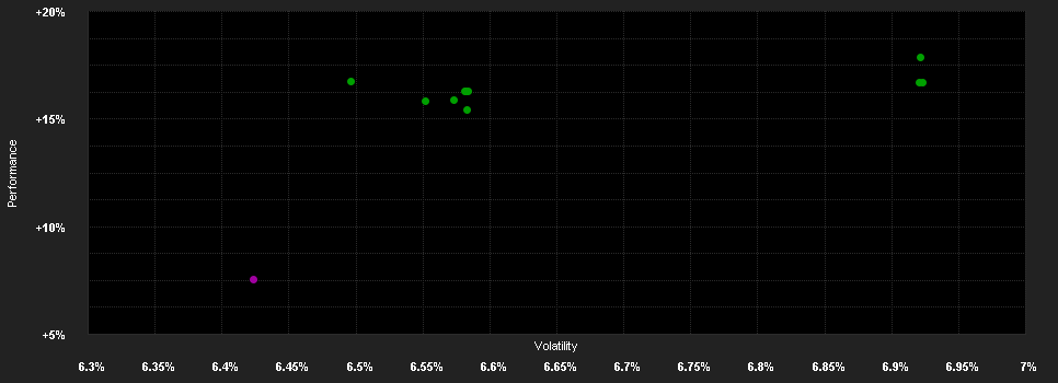 Chart for Global Premium Select P