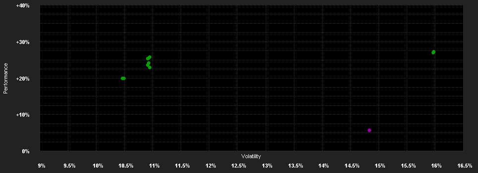 Chart for Fidelity Fd.Sust.Asia Eq.Fd.I Acc USD