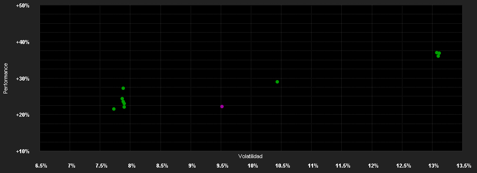 Chart for Wellington Enduring Assets Fd.N EUR