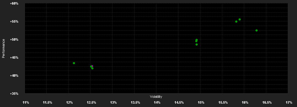 Chart for Goldman Sachs India Equity Portfolio Class I Shares