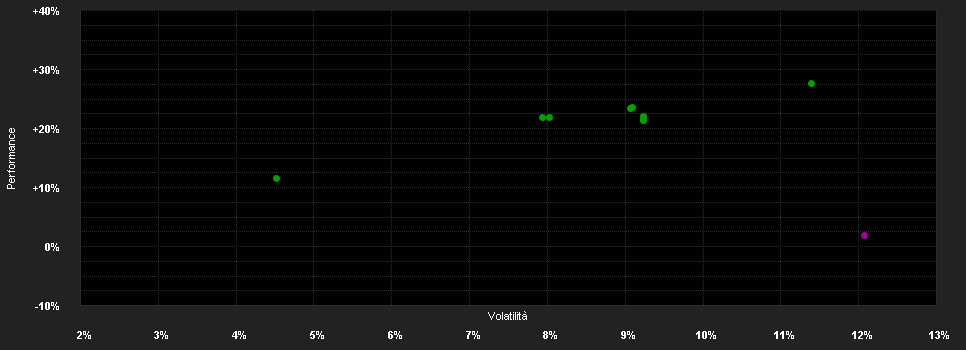 Chart for Tocqueville France ISR D