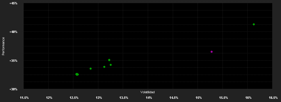 Chart for FTGF ClearBr.US Large Cap Gr.Fd.Pr USD