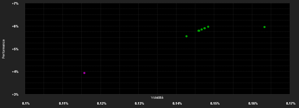 Chart for abrdn Liquidity Fund (Lux) - Euro Fund, I-2 Acc EUR Shares