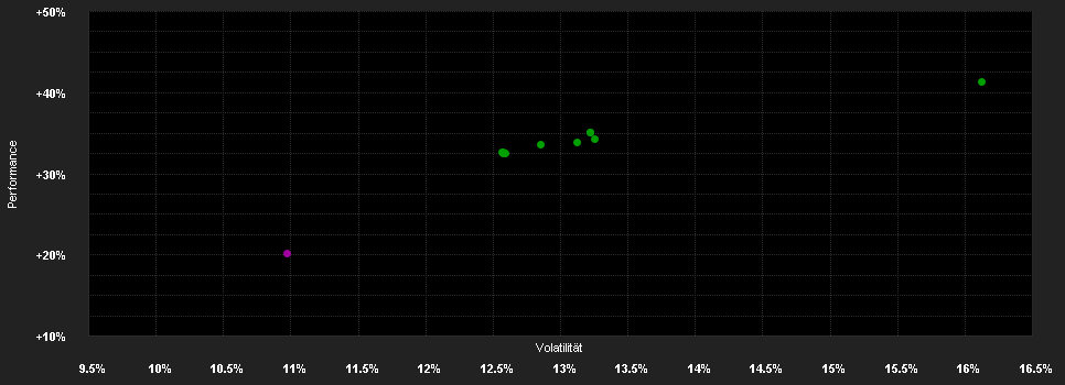 Chart for JPMorgan Funds - US Value Fund C (dist) - USD