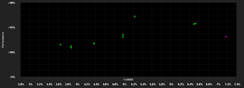 Chart for Amundi Öko Sozial Mix ausgewogen - USD - A