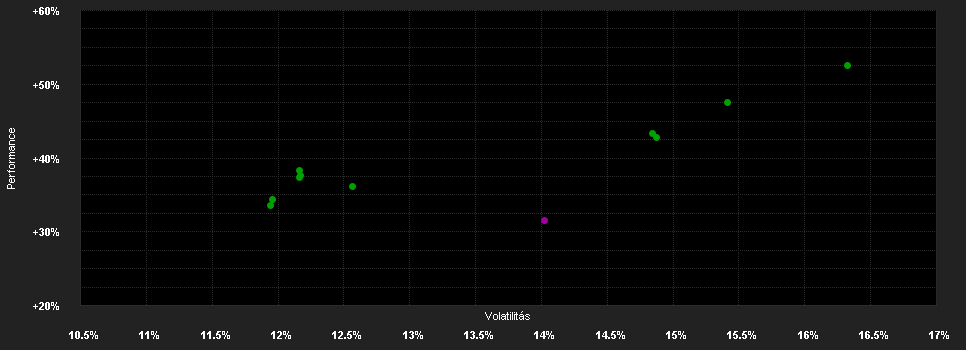 Chart for abrdn S.I-All Ind.Eq.Fd. X Acc USD