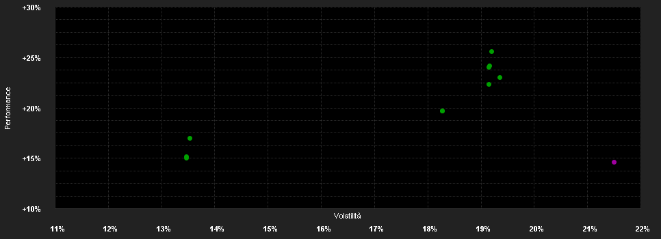 Chart for CT European Real Estate Securities Fund A Acc GBP