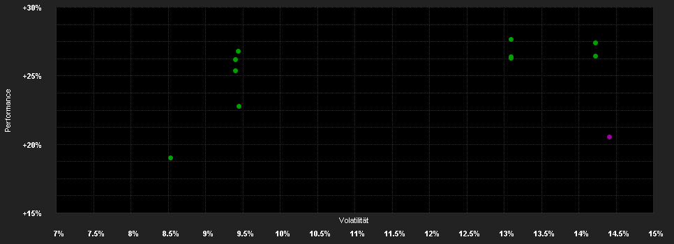 Chart for Schroder ISF As.Eq.Yield U Acc USD