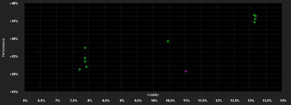 Chart for Robeco BP Gl.Premium Eq.D USD