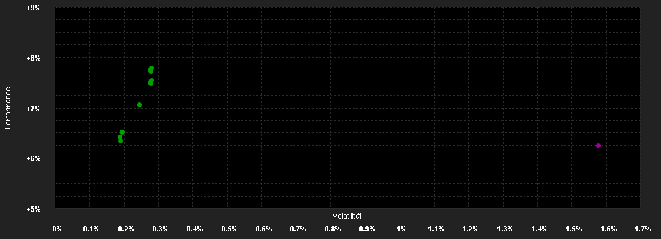 Chart for Raiffeisen-N.Dollar Short Term Rent R T