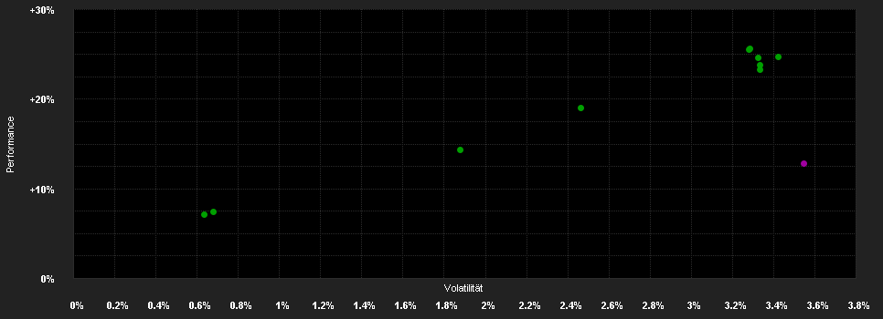 Chart for Swisscanto (LU) Bond Fund Sustainable Global High Yield DAH EUR