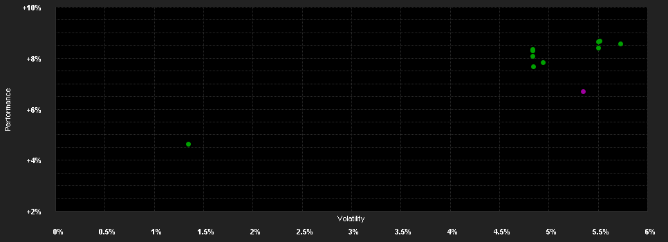 Chart for BNP Paribas Funds Euro Government Bond Classic Distribution