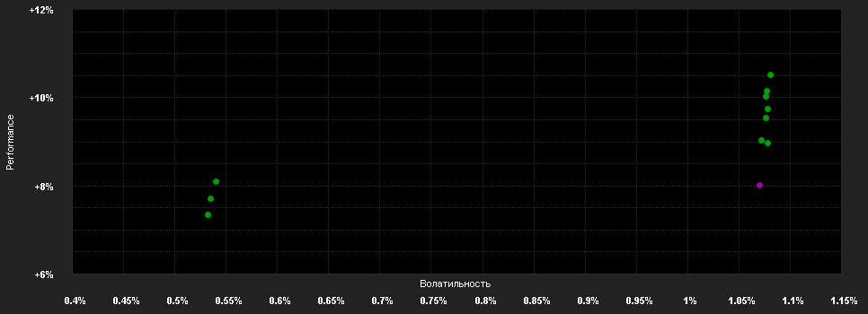 Chart for Pareto SICAV - Pareto Nordic Corporate Bond C