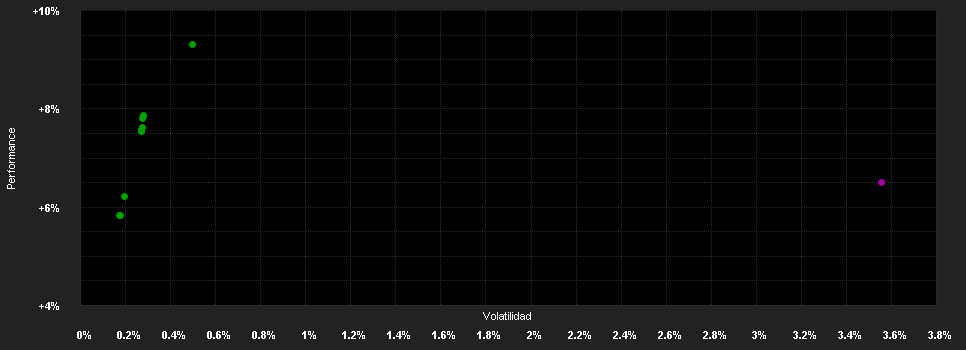 Chart for Ascensio II Absolute Return Bond (A)