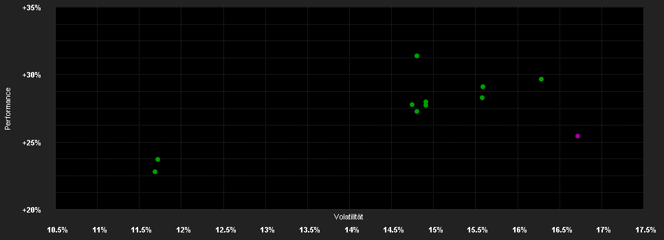 Chart for Goldman Sachs Global Real Estate Equity Portfolio Base Shares (Gross Q-Dist)