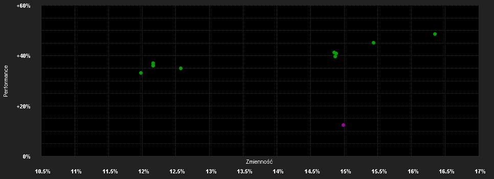 Chart for BGF Cont.European Flexible F.AI2 EUR