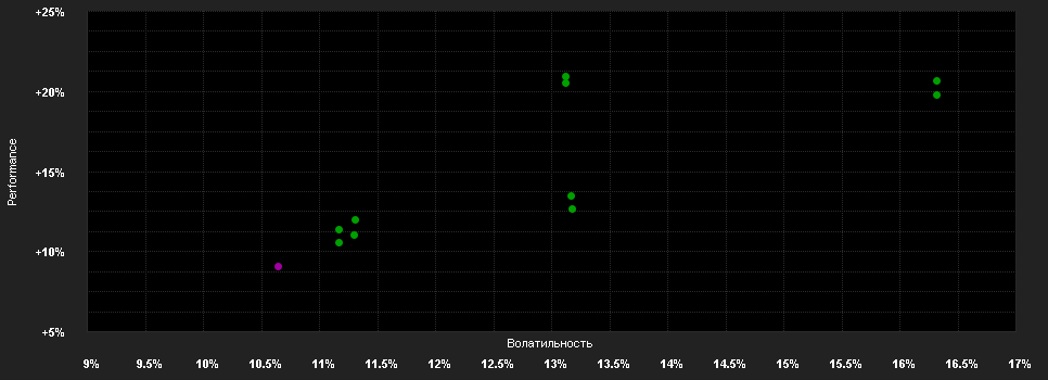 Chart for UniSector: BasicIndustries A