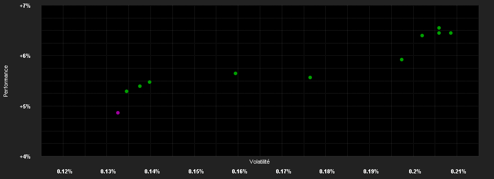 Chart for BGF US Dollar Reserve Fund E2 USD