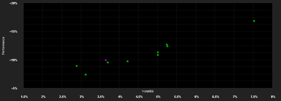 Chart for FarSighted Moderate PortFolio T