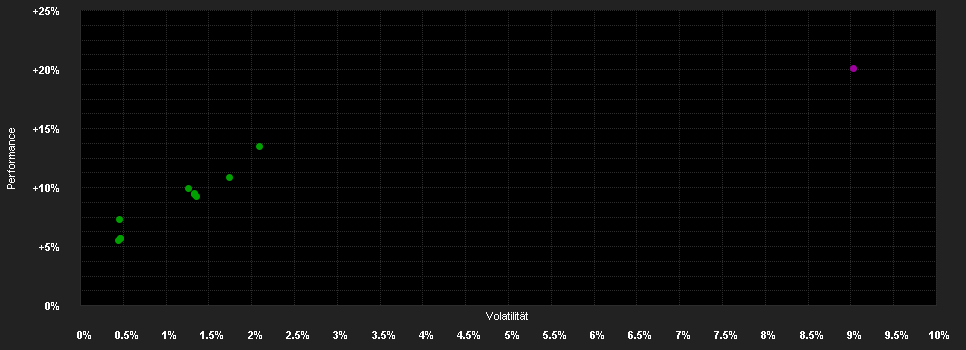 Chart for Schroder GAIA Contour T.Eq.C Acc USD