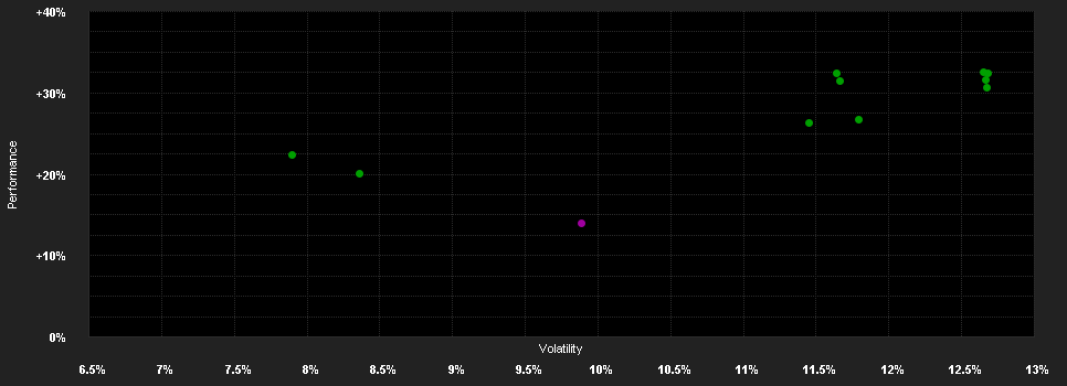 Chart for Robeco Global Gender Equality Equities D USD