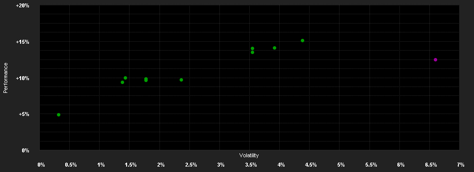 Chart for Goldman Sachs Global Multi-Asset Income Portfolio Base Shares (Stable M-Dist)