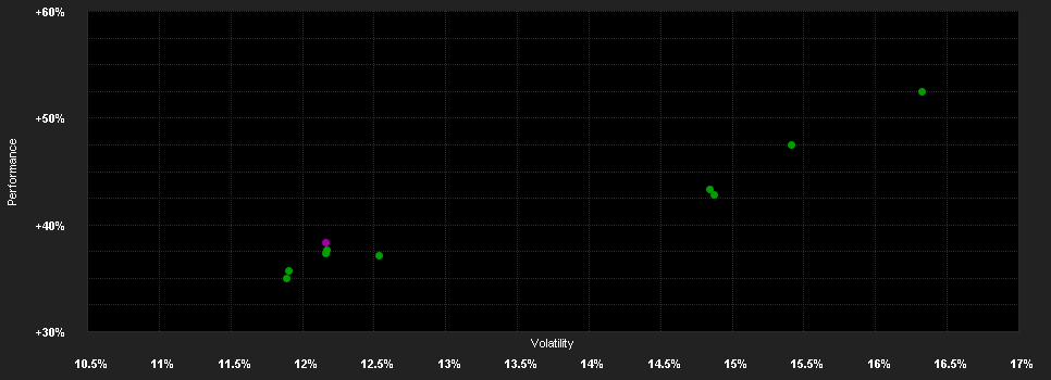 Chart for FSSA Indian Subcontinent Fund III (Accumulation) USD