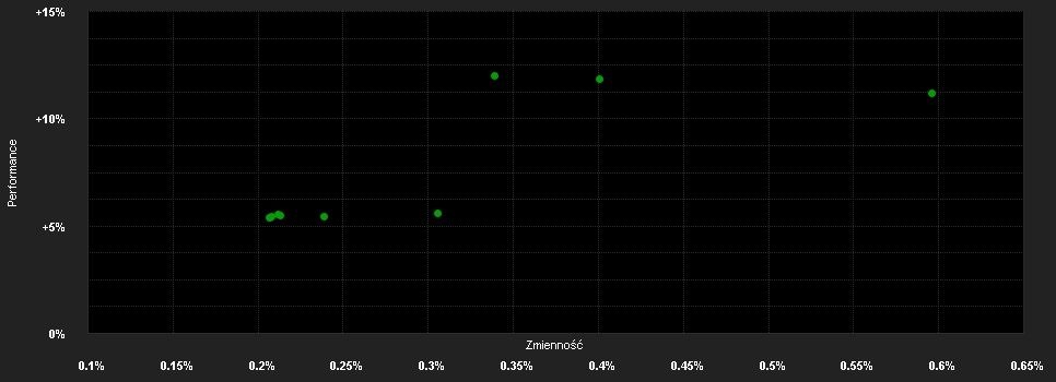 Chart for SPDR Bloomberg 1-3 Month T-Bill UCITS ETF (Acc)