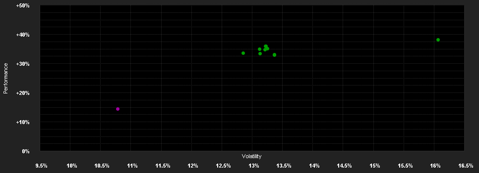 Chart for CT US Equity Income Fund Institutional X Income GBP