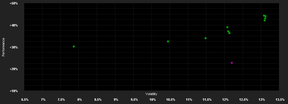 Chart for Wellington Global Imp.Fd.D EUR