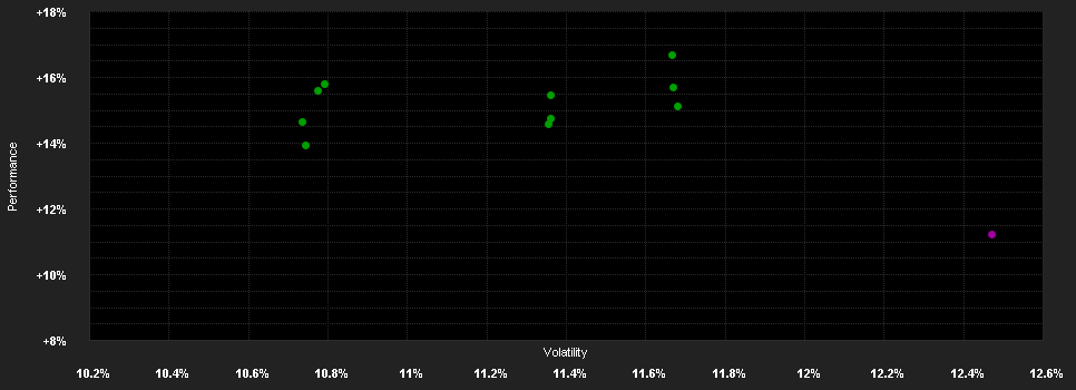 Chart for DWS TRC Top Asien