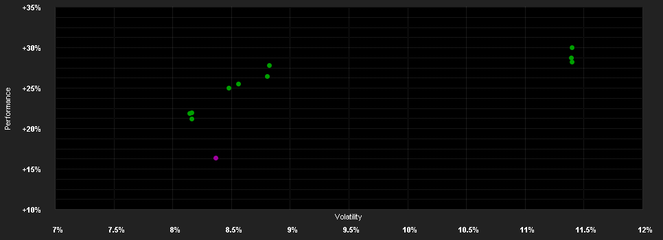 Chart for Robeco QI Emerging Conservative Equities B