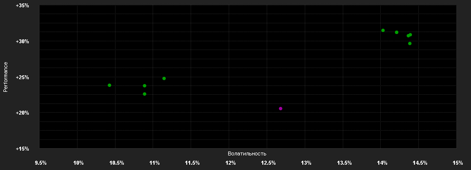 Chart for Pictet - Health - P USD