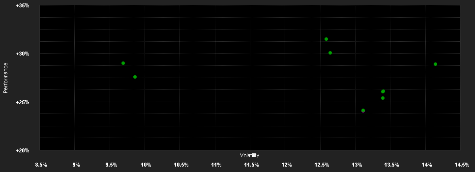 Chart for East Capital New Europe A1 SEK