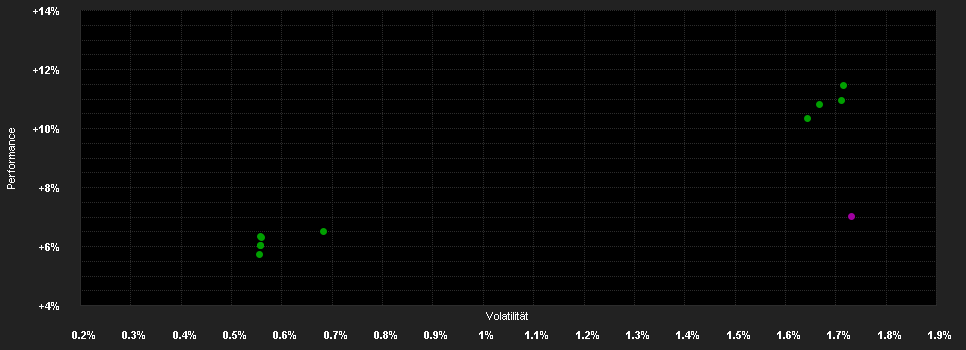 Chart for JPMorgan Funds - US Short Duration Bond Fund D (acc) - USD