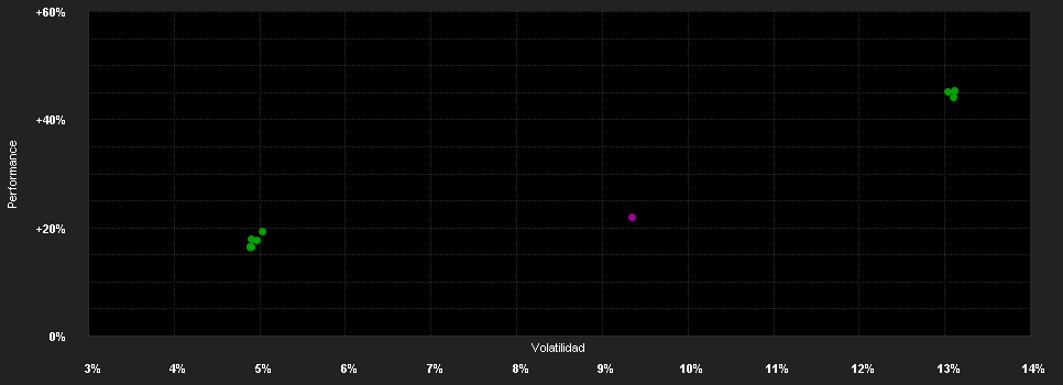 Chart for Wellington Enduring Assets Fund EUR S A1 DisU