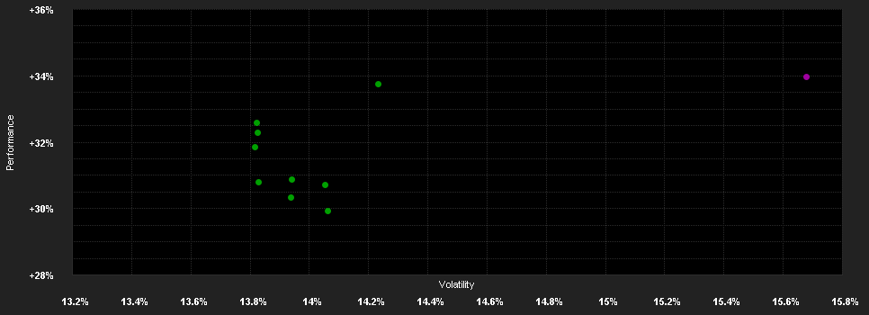 Chart for iShares S&P 500 Communication Sector UE