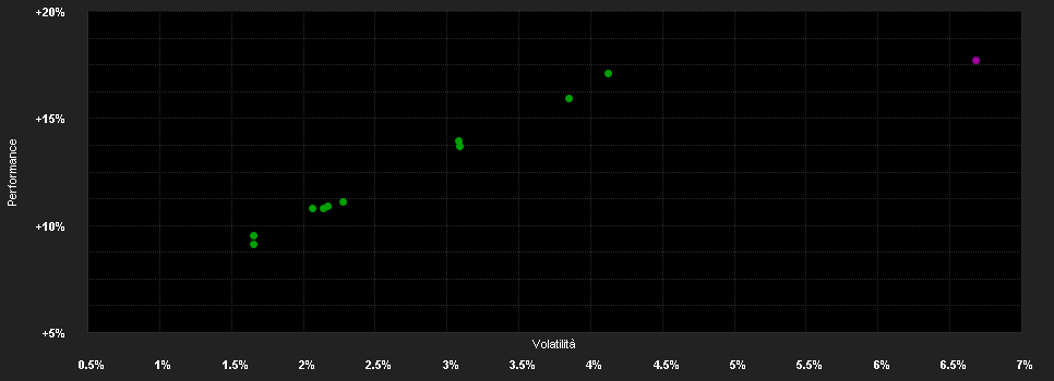 Chart for MFM Funds (Lux) - MFM Asset Allocation Allegro Fund E CHF