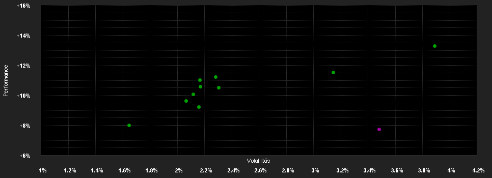 Chart for Candriam L Multi-Asset Income, C - Capitalisation