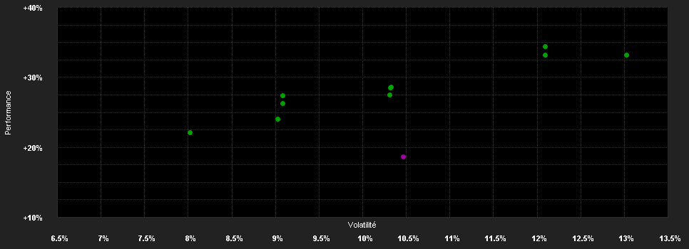 Chart for BNP Paribas Funds Sustainable Europe Dividend Privilege Capitalisation