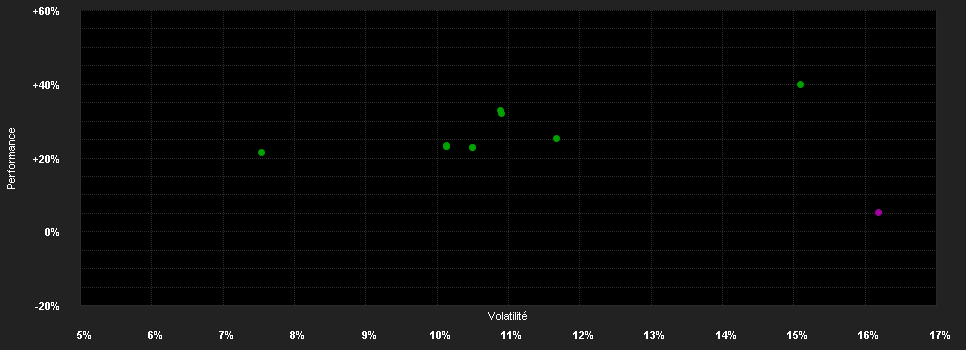 Chart for UBS (Lux) Equity SICAV - Climate Action (USD), Anteilsklasse U-X-acc, USD