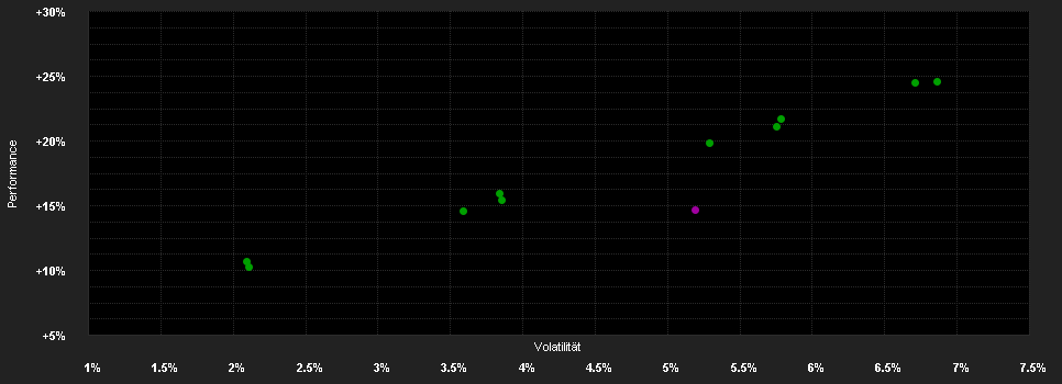 Chart for Private Banking exklusiv R01 A