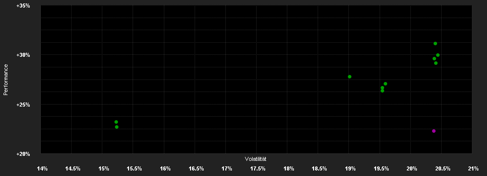 Chart for Fidelity Fd.China Innov.Fd.A Acc SGD