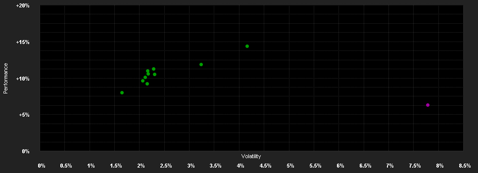 Chart for antea Strategie II