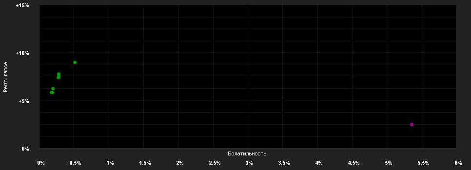 Chart for BGF US Dollar ShortDuration Bond Fund A3 EUR