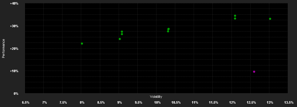 Chart for Belfius Eq.Europe Small&Mid Ca.I C